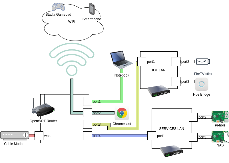 Switch VLAN configuration